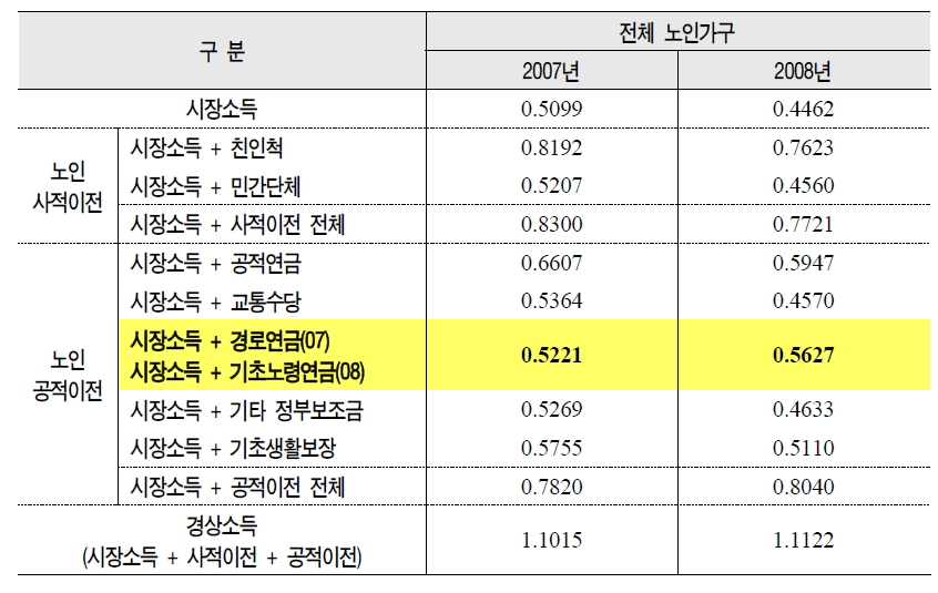 기초노령연금 실태조사 기준 노인부부 단위 전체 노인가구의 소득충족률 변화