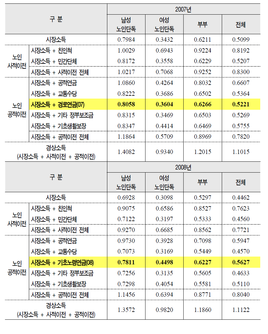 기초노령연금 실태조사 기준 노인부부 단위 노인의 성별 소득충족률 변화