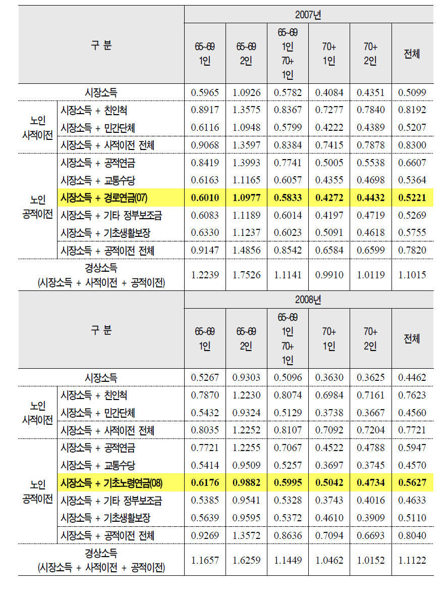 기초노령연금 실태조사 기준 노인부부 단위 노인의 연령별 소득충족률 변화