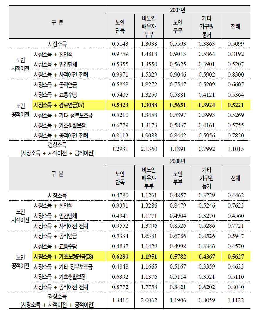 기초노령연금 실태조사 기준 노인부부 단위 가구유형별 소득충족률 변화