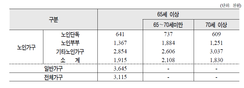 분석대상 노인 가구 경상소득 수준(월평균)