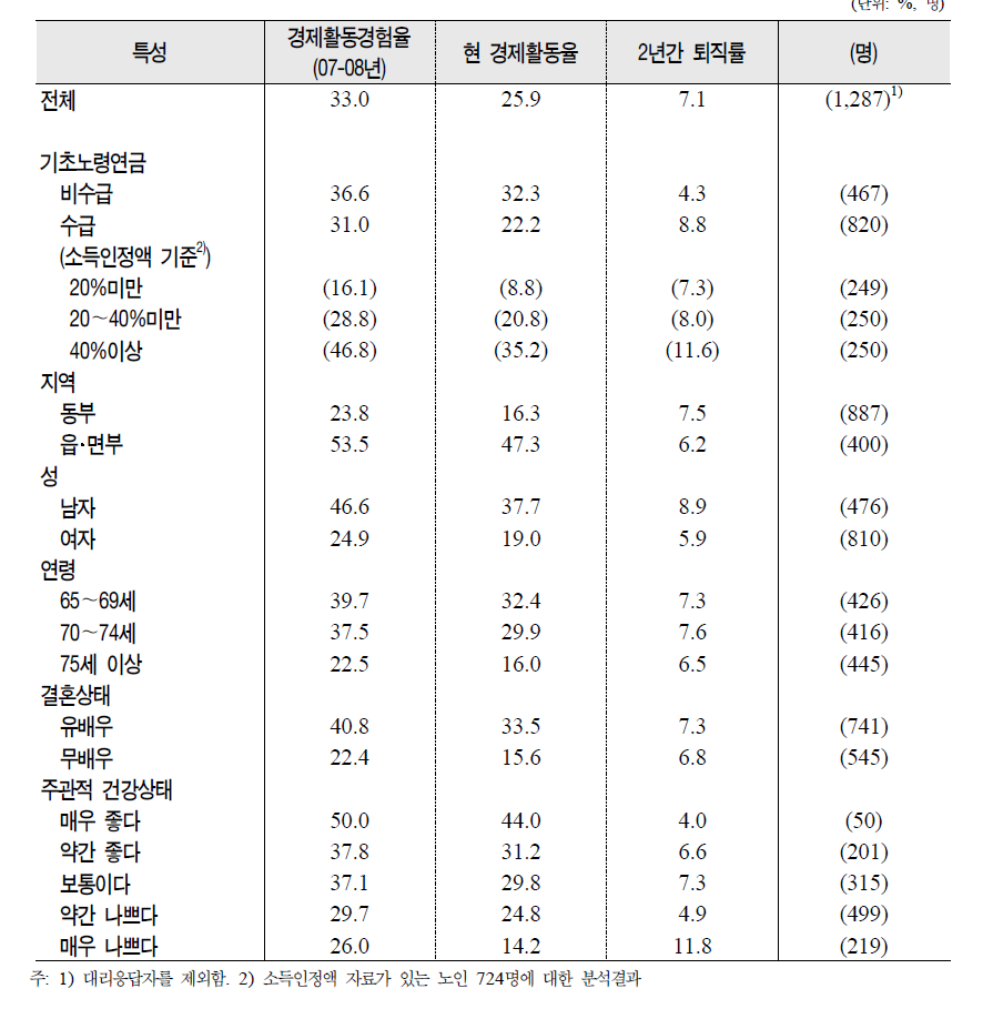노인의 경제활동 경험율(2007-2008년) 및 현 경제활동율
