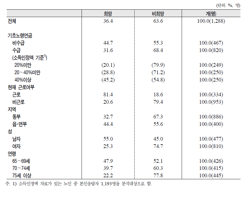 노인의 일반특성별 향후 근로희망 여부