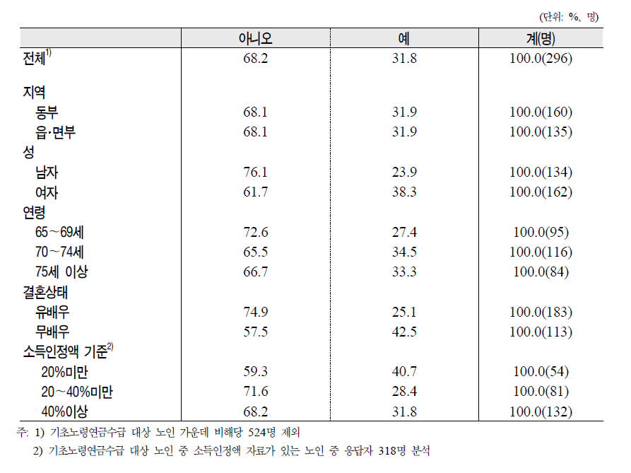 노인의 기초노령연금에 따른 구직의사의 변화