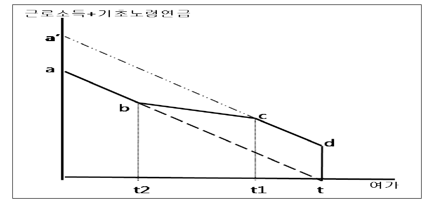 기초노령연금에 의한 예산제약선의 변화 Ⅲ