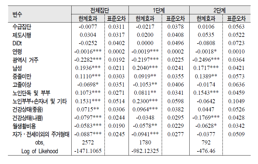 기초노령연금이 노동시장 참여에 미치는 영향: 프로빗 분석