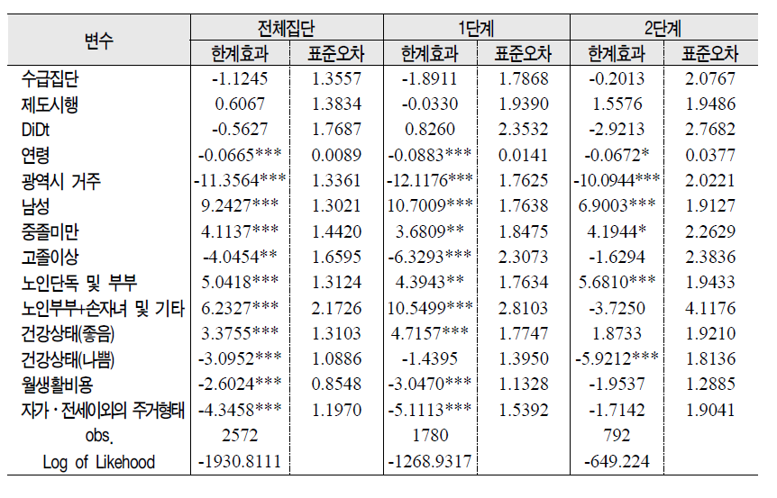 기초노령연금이 근로기간에 미치는 영향: Tobit(양측절단)