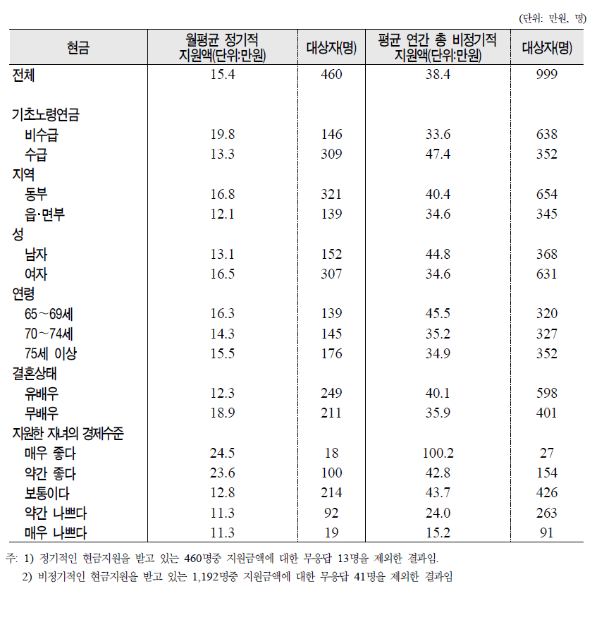 제특성별 현금지원액