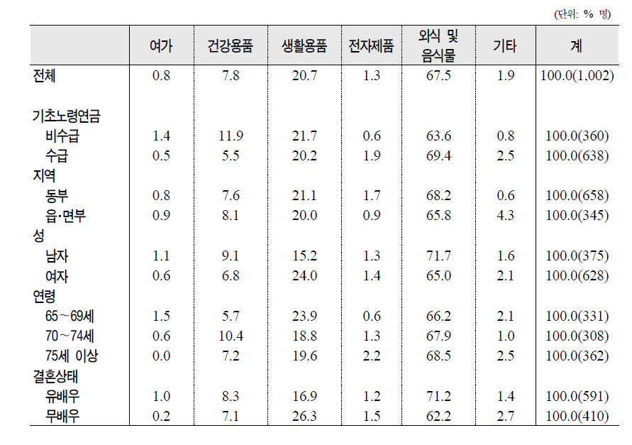 제특성별 현물지원내용