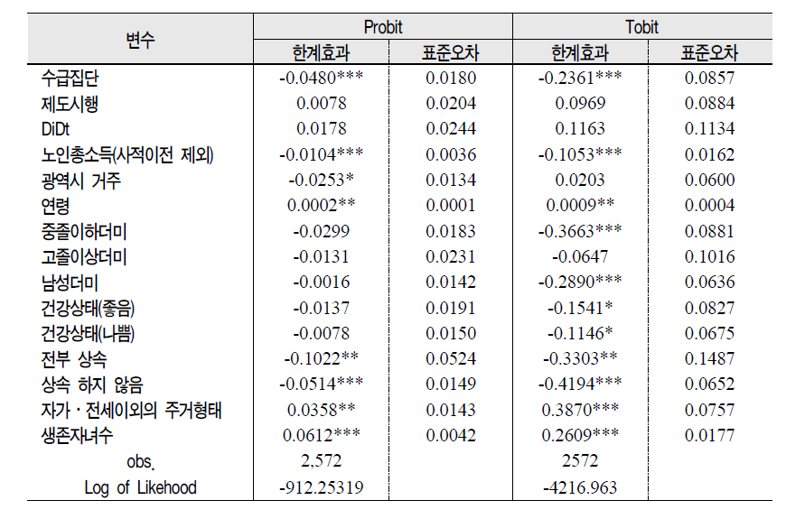 기초노령연금이 사적이전 발생에 미치는 영향