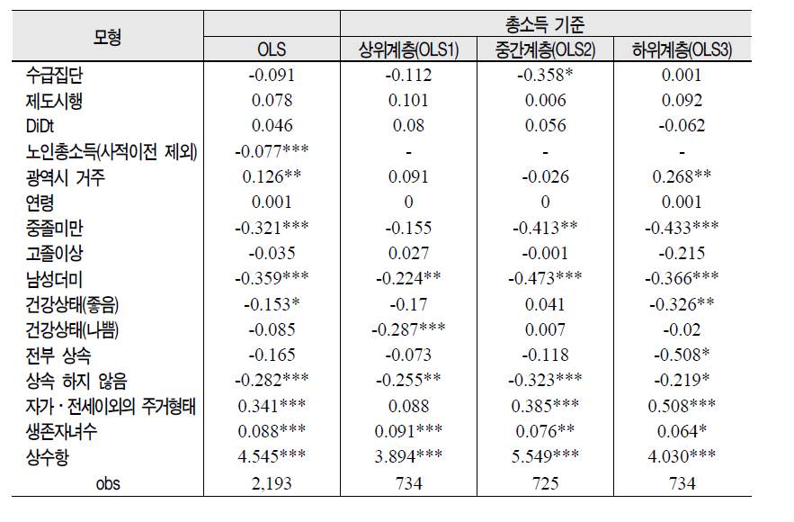 기초노령연금의 사적이전에 대한 구축효과: 소득계층별 효과비교