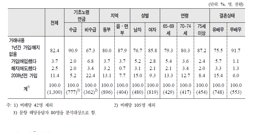 노인의 제특성별 정기적금‧예금 거래 실태