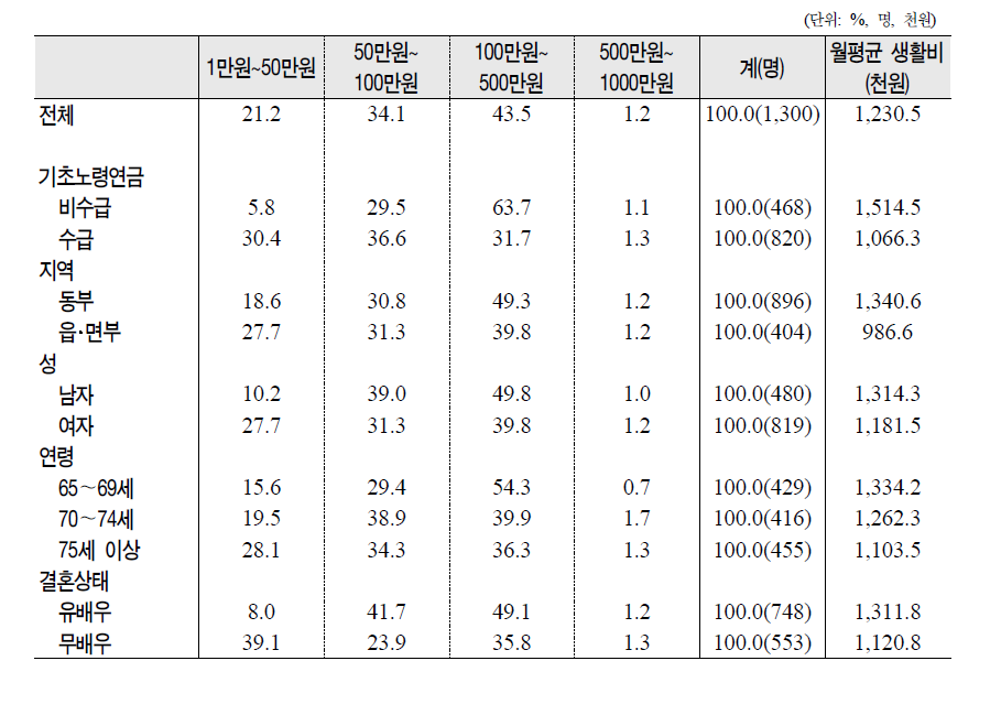 노인의 제특성별 가구 월평균 생활비