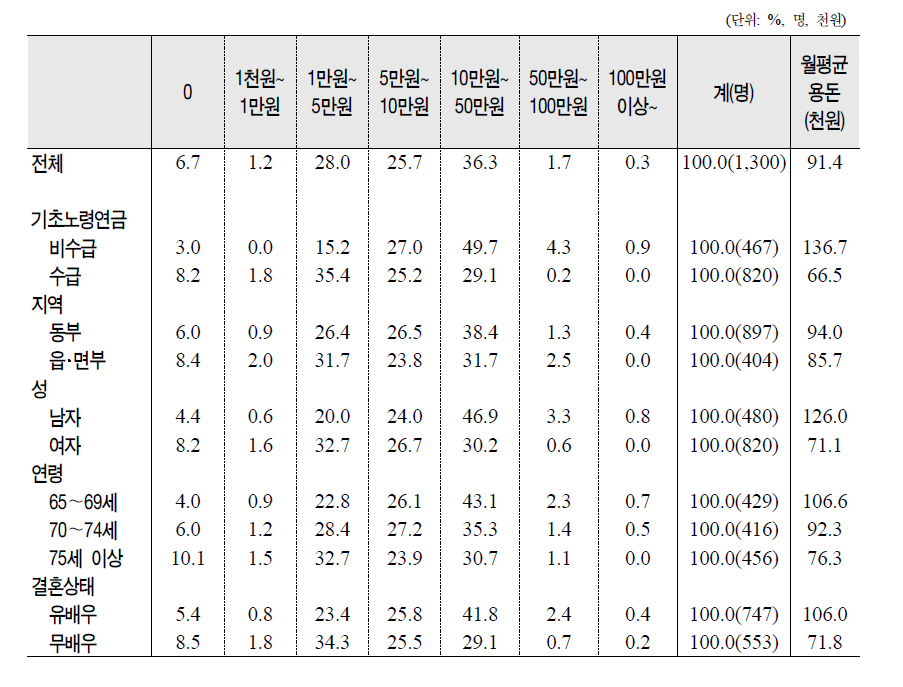 노인의 제특성별 개인 월평균 용돈