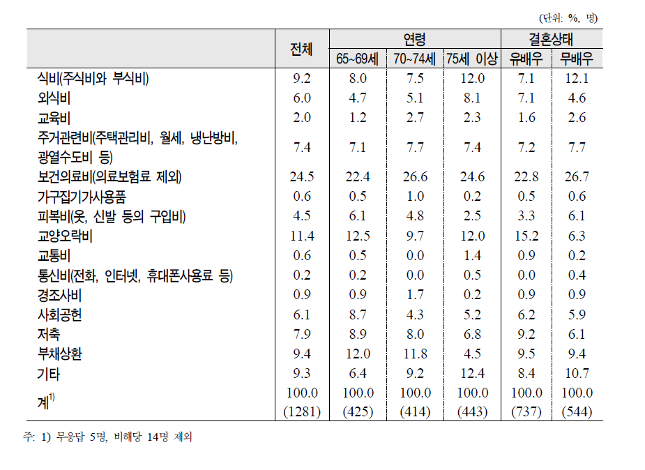 노인의 결혼상태․기초노령연금 수급여부별 여유 돈 지출 우선순위(1순위)