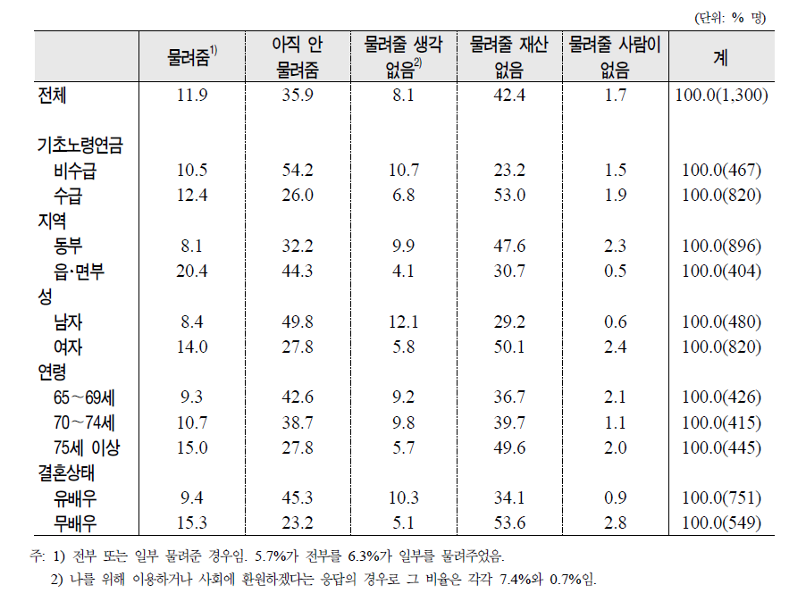 노인의 제특성별 재산상속 실태