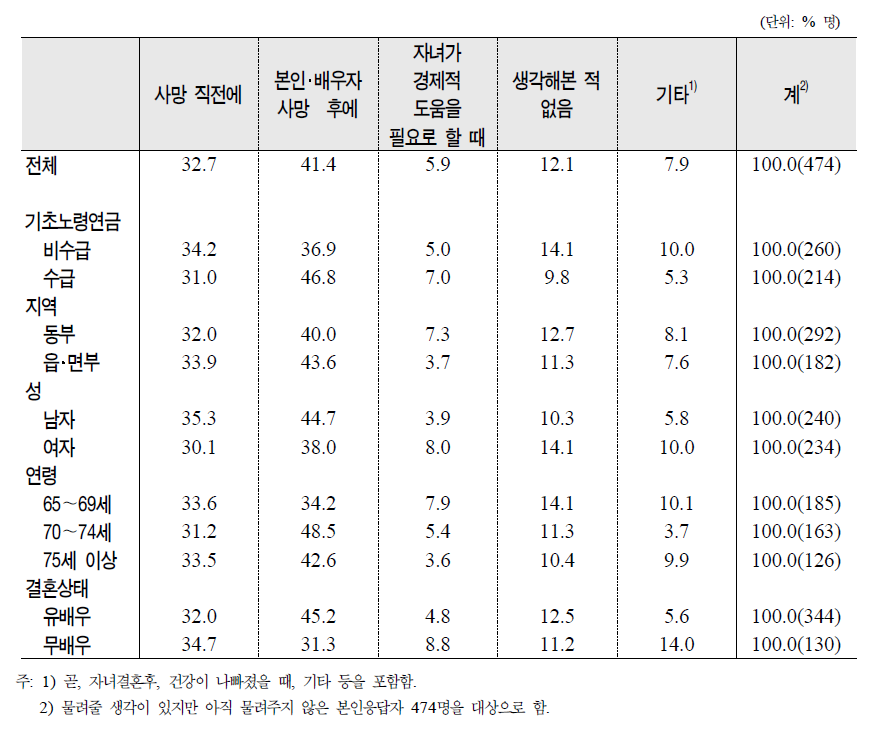 노인의 제특성별 상속예정 시점