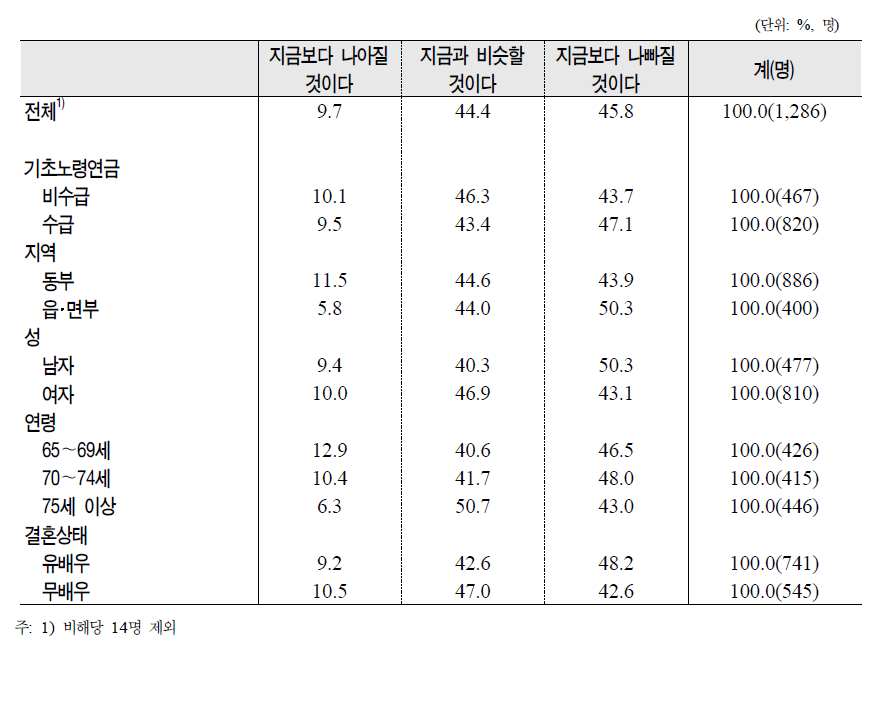 노인의 제특성별 미래의 경제적 수준에 대한 기대정도