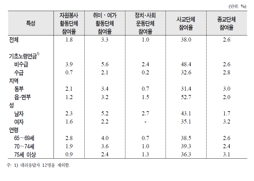 노인의 제특성별 사회참여단체 참여율