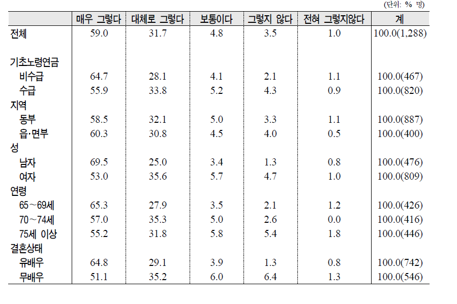 노인의 제특성별 노년기 노동의무에 대한 가치관기 (단위: % 명)