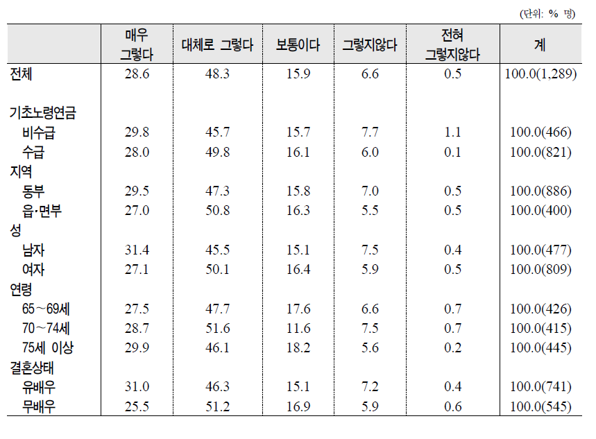 노인의 제특성별 국가노후보장 책임에 대한 가치관