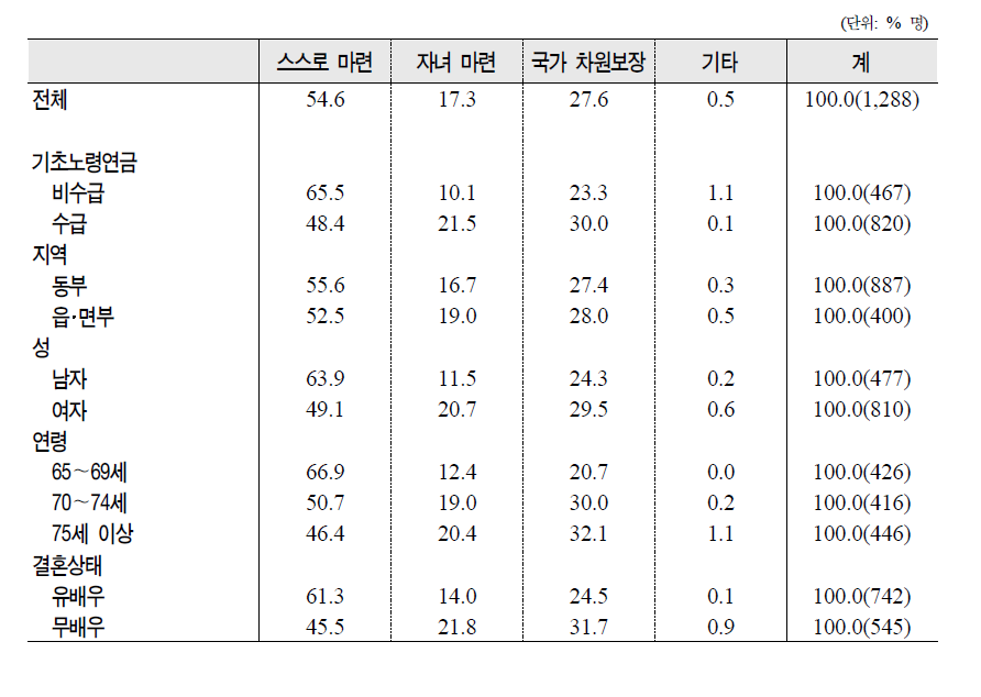 노인의 제특성별 노후생활비 마련에 대한 가치관