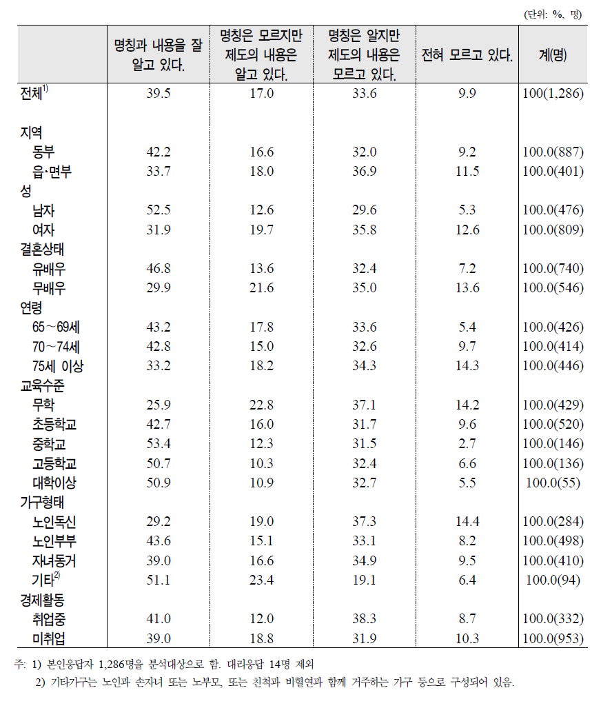 노인의 제특성별 기초노령연금제도 인지 수준