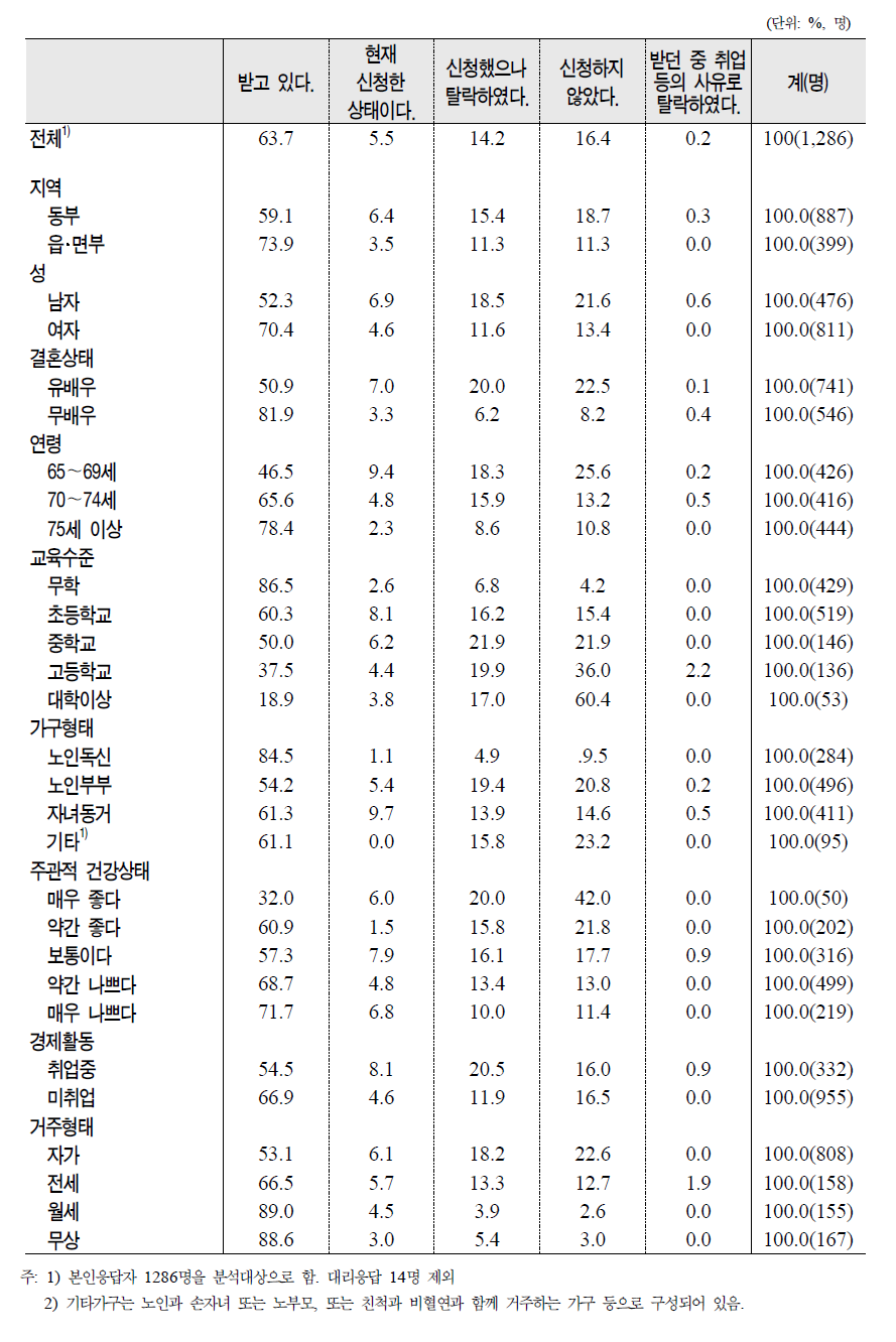 노인의 제특성별 기초노령연금 수급 여부