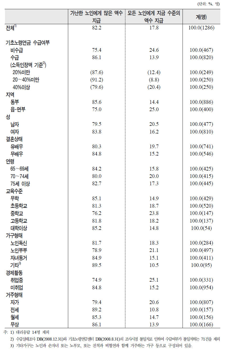 노인의 제특성별 기초노령연금제도 발전방향 의견