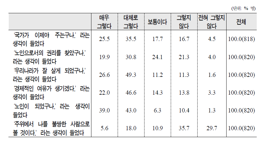 노인의 기초노령연금 수급에 대한 느낌