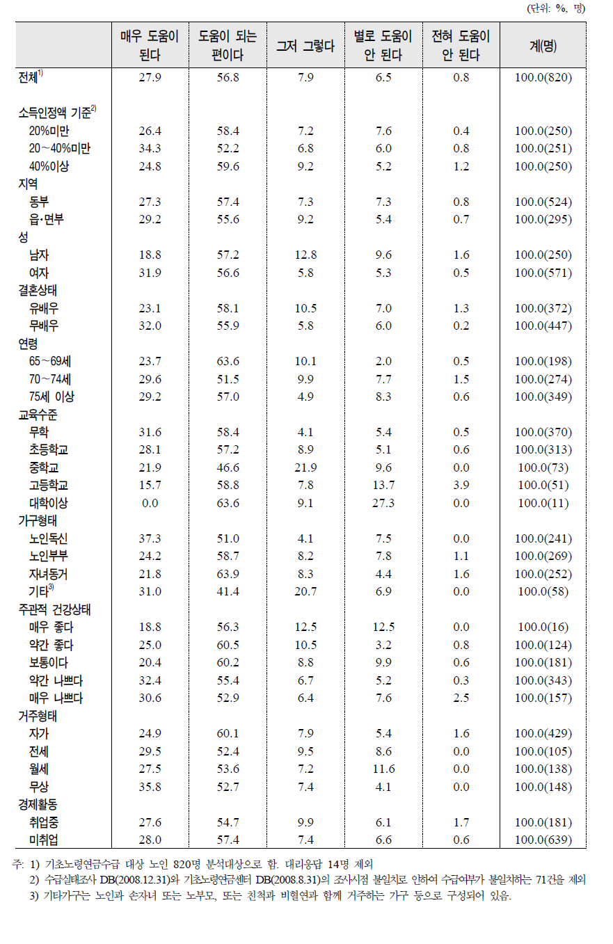 노인의 제특성별 기초노령연금의 도움 정도