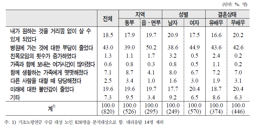 노인의 지역․성․결혼상태별 기초노령연금제도 이후 변화 금