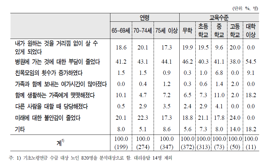 노인의 연령․교육수준별 기초노령연금제도 이후 변화