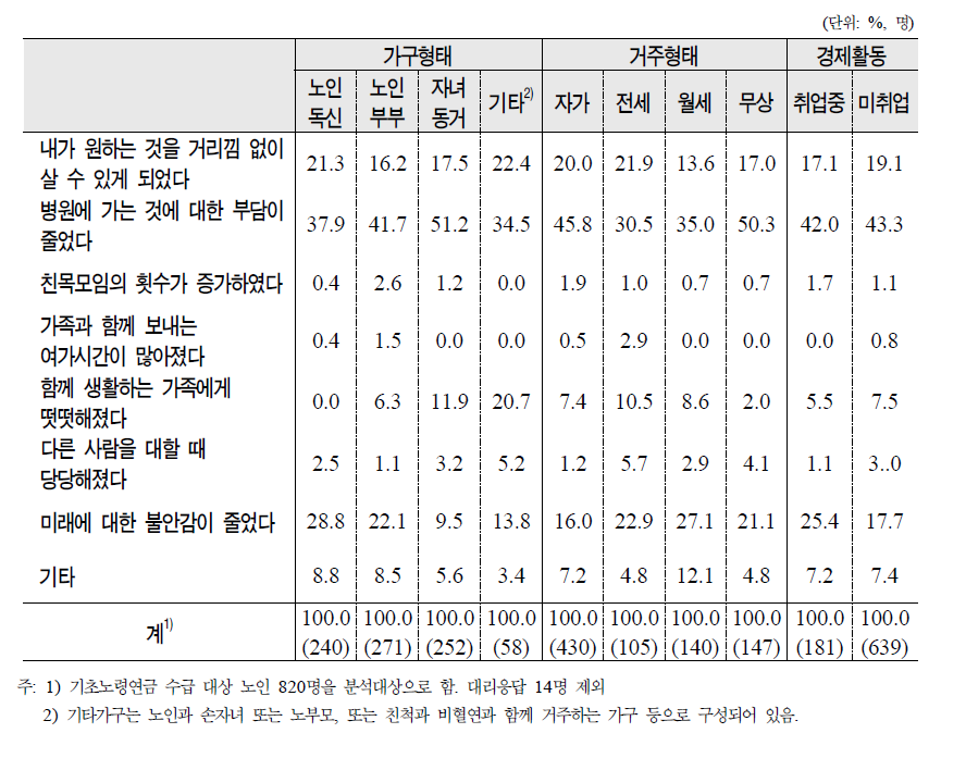 노인의 가구형태․거주형태․경제활동별 기초노령연금제도 이후 변화