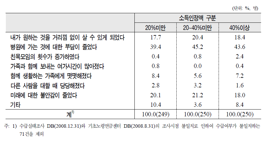 노인의 소득인정액별 기초노령연금제도 이후 변화