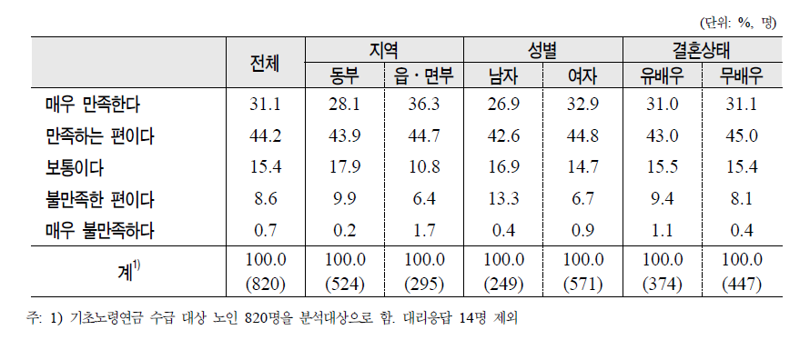 노인의 지역․성․결혼상태별 기초노령연금제도에 대한 만족도