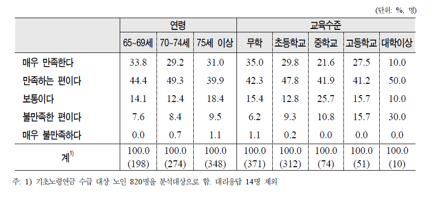 노인의 연령․교육수준별 기초노령연금제도에 대한 만족도