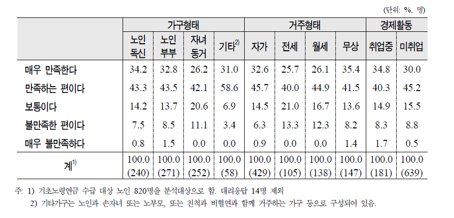 노인의 가구형태․거주형태․경제활동별 기초노령연금제도에 대한 만족도