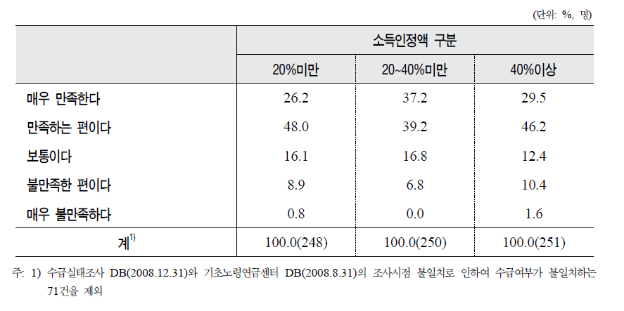 노인의 소득인정액별 기초노령연금제도에 대한 만족도