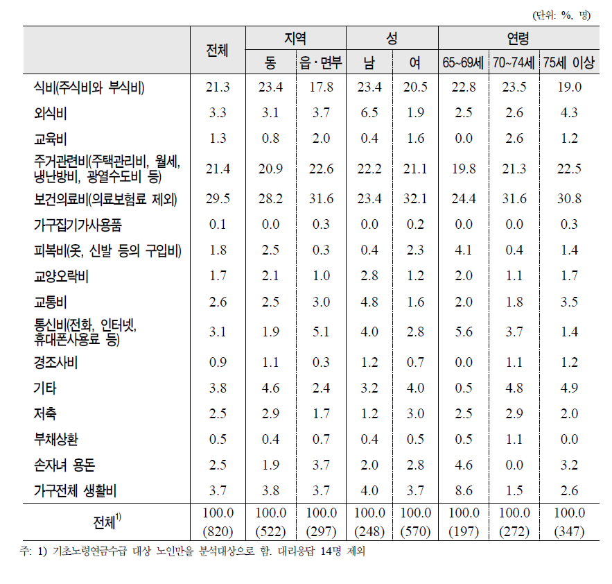 노인의 지역․성․연령별 기초노령연금 지출 우선순위(1순위)