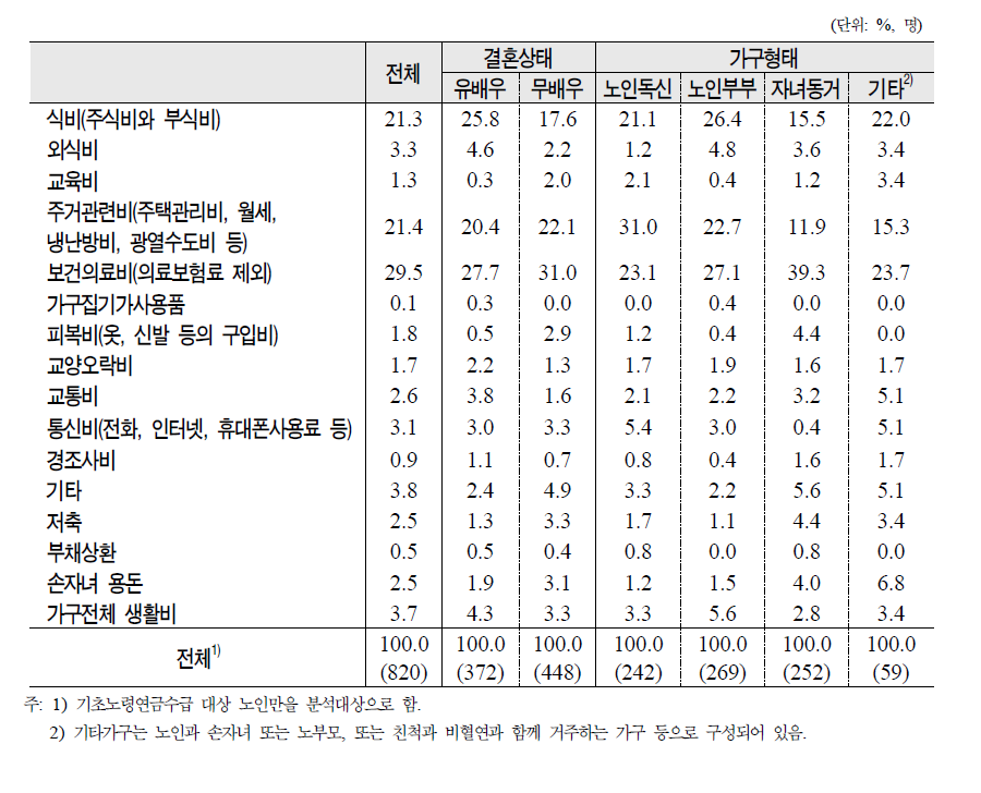 노인의 결혼상태․가구형태별 기초노령연금 지출 우선순위(1순위)