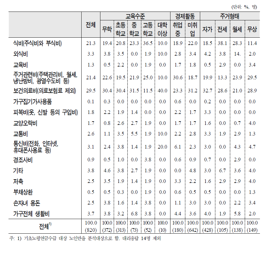 노인의 교육수준․경제활동․주거형태별 기초노령연금 지출 우선순위(1순위)