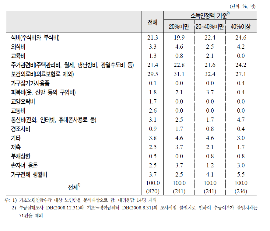 노인의 소득인정액별 기초노령연금 지출 우선순위(1순위)