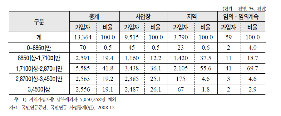 국민연금 가입자의 소득구간별 가입자 현황(2008.10월말 기준)