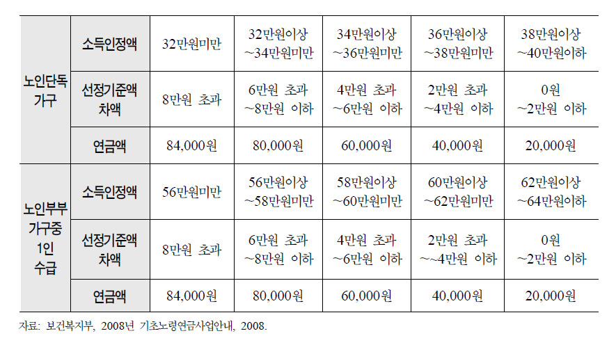 노인단독가구과 노인부부가구 중 1인 수급 기준 연금액 수준