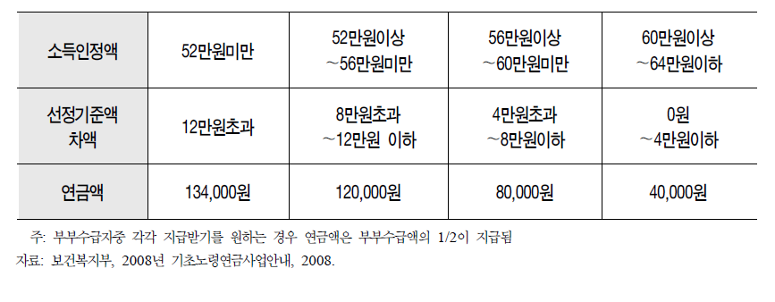 노인부부가구 2인 수급 기준 연금액 수준