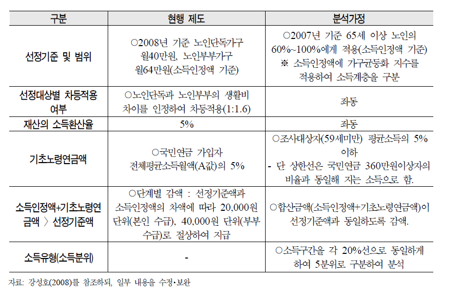 기초노령연금제도와 분석가정