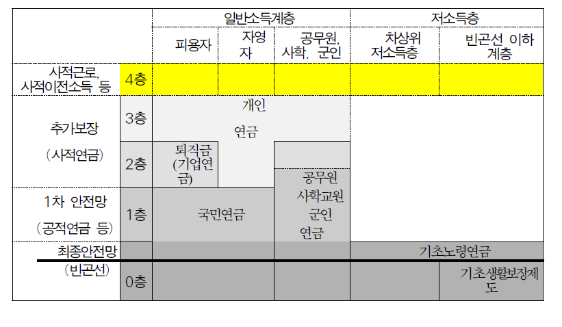 현행 우리나라 노인소득보장제도의 구성