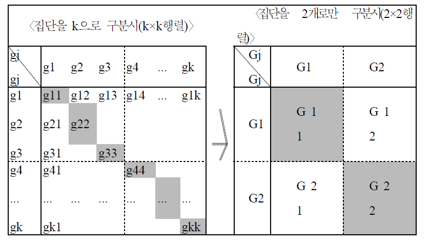 지니계수 요인 분해 모형