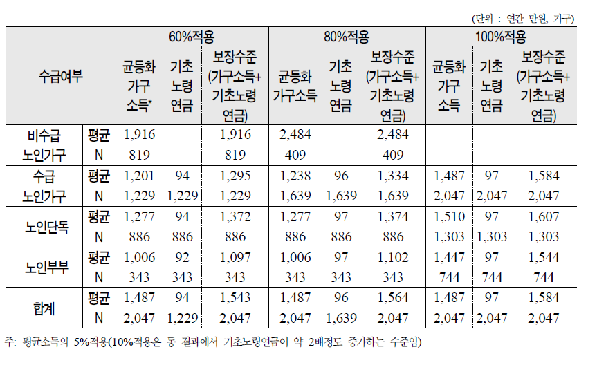 노인가구 중 수급여부에 따른 소득유형별 소득수준 비교